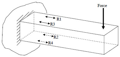 Figure 61. Full Wheatstone bridge orientation on a cantilever beam fifure 61