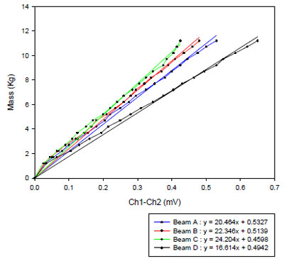 Figure 66. Calibration chart for beams A: D figure 66