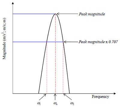Figure 68. Half power damping parameter identification figure 68