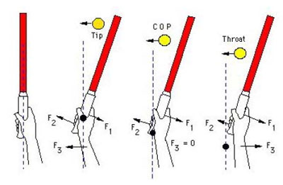Figure 7. Forces in the tennis grip resulting from the tennis ball impact figure 7