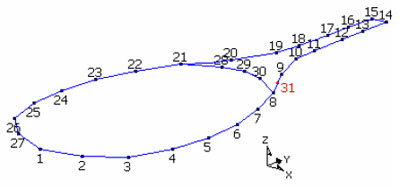Figure 9. Racquet geometry showing excitation points (response measured at point 31) figure 9