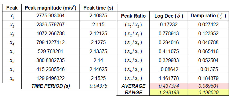 Table 10. Logarithmic decrement calculations for a hand held racquet table 10