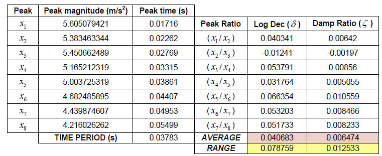 Table 11. Logarithmic decrement calculations for a freely suspended racquet table 11