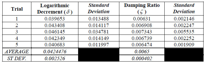 Table 12. Logarithmic decrement and damping ratio of racquet A table 12
