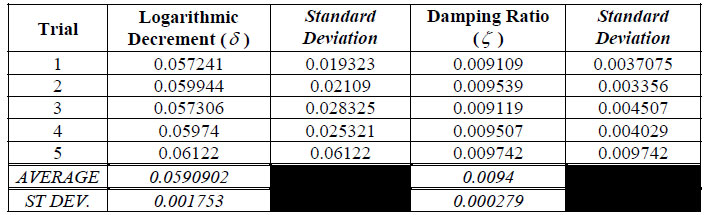Table 13. Logarithmic decrement and damping ratio of racquet B table 13