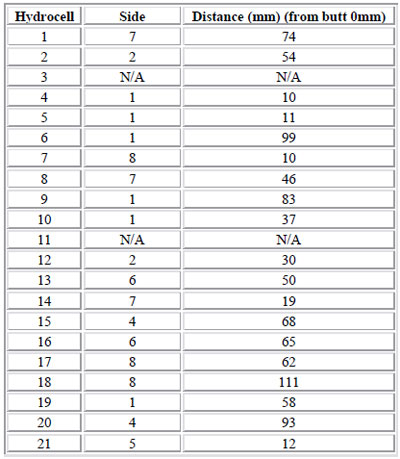Table 15. Hydrocell attachment locations for the continental forehand grip table 15