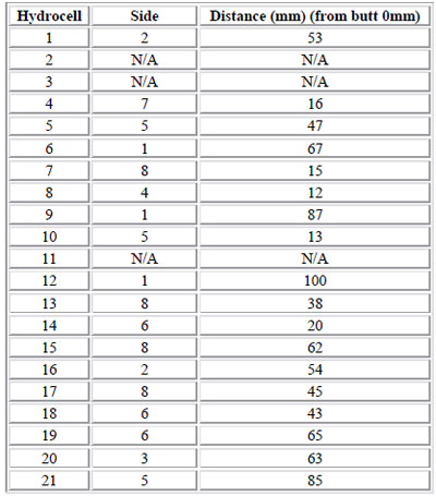 Table 16. Hydrocell attachment locations for the service and backhand slice grips table 16