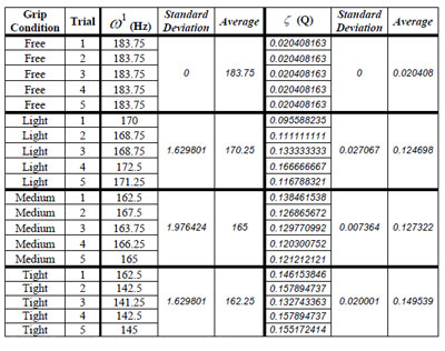 Table 17. Response data of racquet A for tennis ball impacts table 17