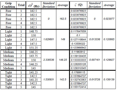 Table 18. Response data of racquet B for tennis ball impacts table 18