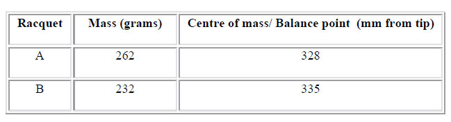 Table 2. Racquet mass and centre of mass location table 2