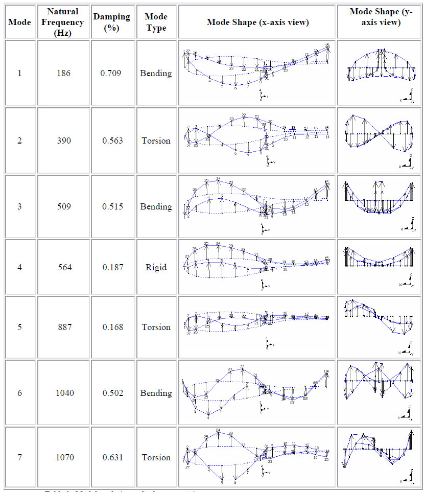 >Table 3. Modal analysis results for racquet A table 3