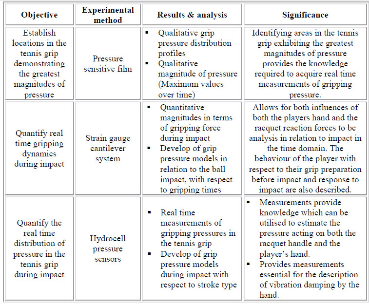 Table 5. Outline of experimental investigation of tennis gripping pressure table 5