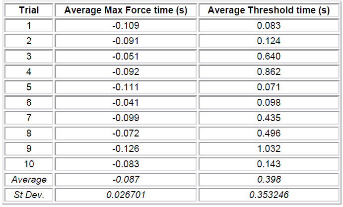Table 6. “Visual” drop test gripping time results table 6