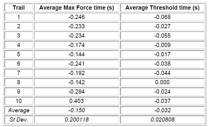 Table 7. “Blind” drop test gripping time results table 7