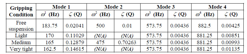 Table 8. Evaluation of response parameters of racquet A for tennis ball impacts table 8