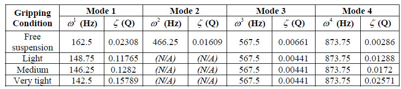 Table 9. Evaluation of response parameters of racquet B for tennis ball impacts table 9