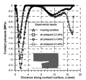 Experimental pressure distribution along the contact surface Figure 5: Experimental pressure distribution along the contact surface