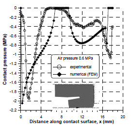 Comparison between experimental and numerical contact pressure distribution Figure 7: Comparison between experimental and numerical contact pressure distribution