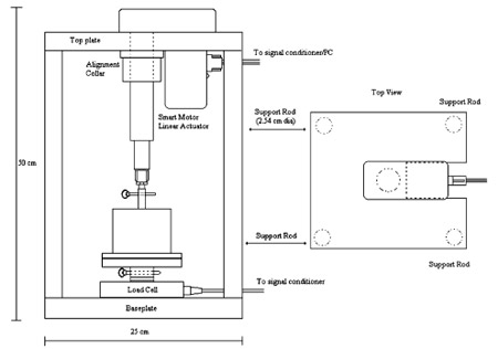 Biomechanics FIGURE 1. A 2-dimensional view of the assembly of the plunger, dish, and cap. The test frame is composed of two aluminum plates supported by aluminum rods. The actuator is positioned in a centered hole in the top plate and tighten into alignment with an adjustable collar.