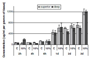 Biomechanics FIGURE 6. PG concentration following different incubation time (n = 2 for controls (C), n = 3 for 10% compression test (10%)). Data presented is mean± standard error.