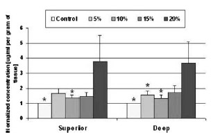 Biomechanics FIGURE 7. PGconcentration following different compression tests (n = 6 except 15% test (n = 4)). Data presented is mean± standard error. *Statistically different than 20% (p < 0.05).