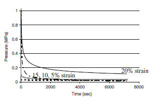 Biomechanics FIGURE 9. Stress vs. time for four representative displacement control tests. Only peak values during each cycle are plotted. Stress was calculated by dividing the peak load by the initial cross-sectional area.