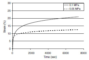 Biomechanics FIGURE 10. Strain vs. time for two representative load control tests. Only peak strain values during each loading cycle are plotted. Strain was calculated by dividing the peak displacement by the original height of the explant.