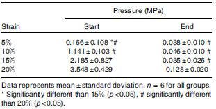 Table 2. Change in pressures over the duration of the stressrelaxation tests.