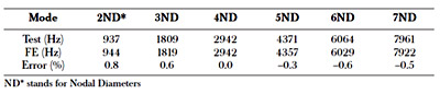 Table 1 Modal results of the disc at free-free boundary condition table 1