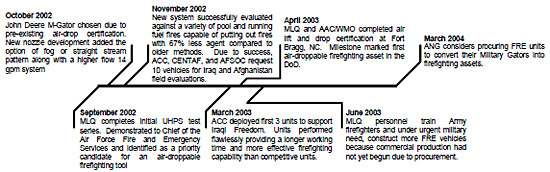 Figure 2.2.2: Timeline depicting landmark moments in the development and deployment of the FRE vehicle. figure 2.2.2