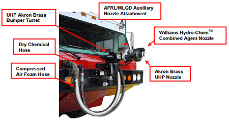 Figure 3.3.1: A typical UHP P-19 bumper turret configuration. figure 3.3.1