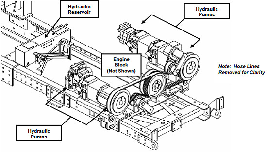 Figure 3.3.3: Hydraulic pumps and motors driven from the crank shaft pulley (Crash Rescue Equpiment Services, Inc.). figure 3.3.3