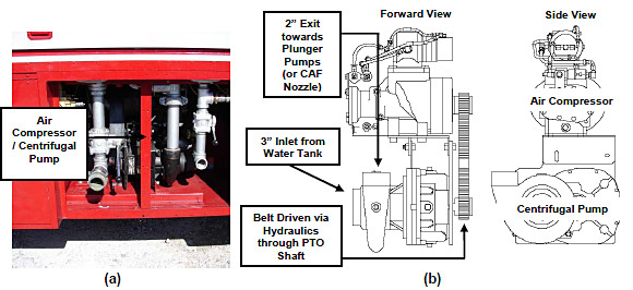 Figure 3.3.6: (a) Combination Centrifugal Pump/Air Compressor. (b) Combination Centrifugal Pump/Air Compressor schematic (Waterous Co.). figure 3.3.6