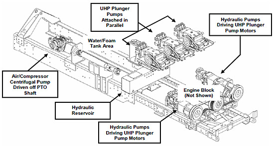 Figure 3.3.8: Schematic of rear UHP P-19 chassis with major internal firefighting components (Crash Rescue Equipment Service, Inc., Waterous Co.). figure 3.3.8