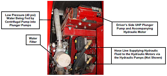 Figure 3.3.9: The UHP P-19 water filter inserted past the centrifugal pump to minimize particulate matter entering the high pressure plunger pumps. figure 3.3.9