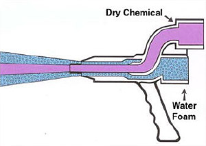 Figure 3.7.1: A schematic showing how the Williams Hydro-ChemTM combined agent hand line shrouds the dry chemical in a high energy, dense foam (Crash Rescue Equipment Service, Inc.). figure 3.7.1