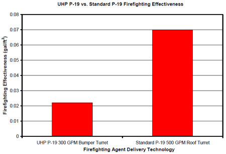 Figure 4.6.2: Estimated firefighting effectiveness comparison between the UHP P-19 300 gpm bumper turret and the Standard P-19 500 gpm roof turret. figure 4.6.2
