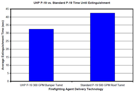 Figure 4.6.3: Estimated average extinguishment time comparison between the UHP P-19 300 gpm bumper turret and the Standard P-19 500 gpm roof turret. figure 4.6.3