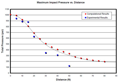 Figure 4.8.5: Total impact pressure vs. standoff distance comparison between experimental Pressurex® film and computational fluid dynamic results via Fluent®. figure 4.8.5