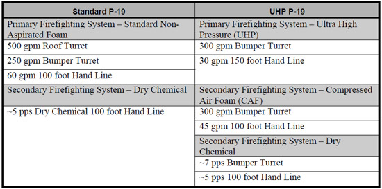 Table 3.2.1: A comparison of firefighting systems between the standard P-19 and UHP P-19. table 3.2.1