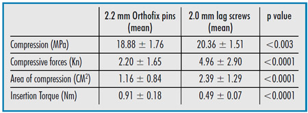 Table Summary of statistically significant results. table
