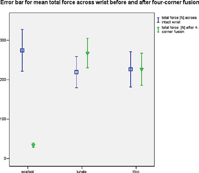 Figure 2. Error bars for the mean force (N) in intact wrist versus scaphoid excision with four-corner fusion.