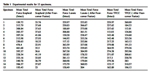 Table 1 Experimental results for 15 specimens.