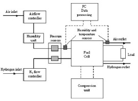 Fuel Cell Fig. 2 Schematic diagram of the experimental set-up