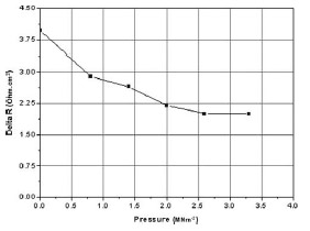 Fuel Cell Fig. 6 Effect of compressive force in the ohmic region of a polarization curve