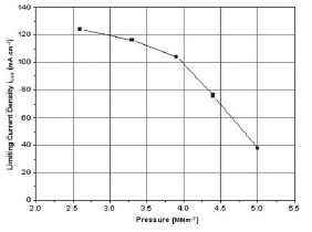 Fuel Cell Fig. 7 Effect of compressive force in the mass transport region of a polarization curve
