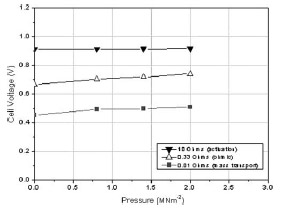 Fuel Cell Fig. 8 Variation in the cell voltage for different electronic loads