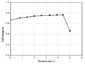Fuel Cell Fig. 10 Variation in the cell voltage in the ohmic region (0.33O) as a function of pressure (0–5MNm-2)
