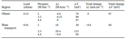 Fuel Cell Table 2 Variation of fuel cell voltage and current density in the ohmic and mass transport regions