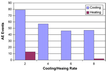 Fig. 7. AE events as a function of heating and cooling rates. figure 7